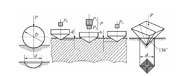 Rockwell hardness, Brinell hardness and other hardness Conversion Method