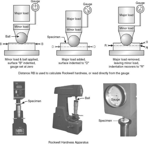 Rockwell Hardness Tester Application Industry